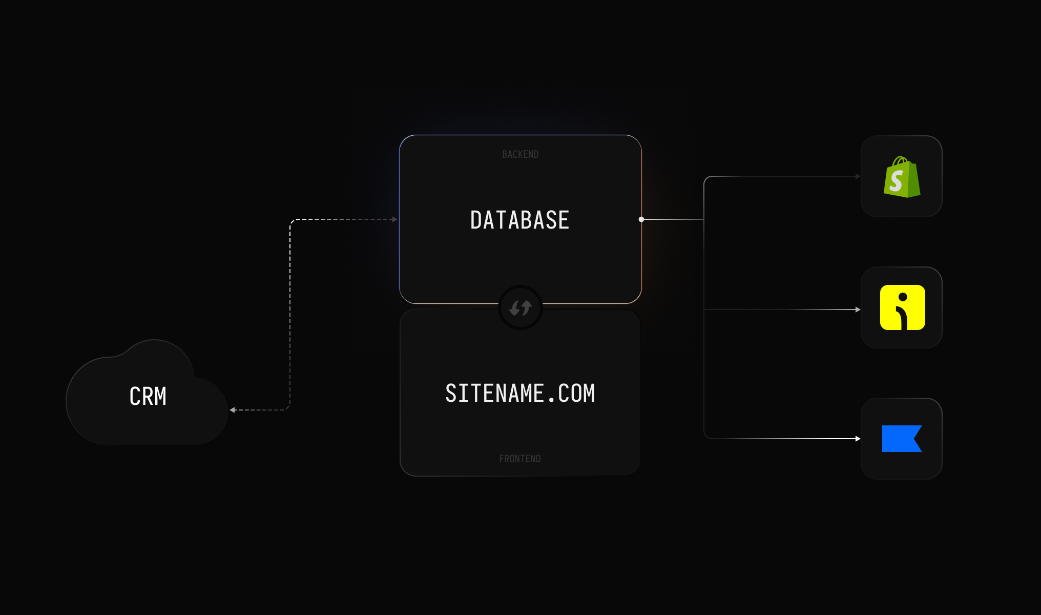 Ecosystem Integrations